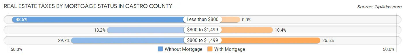 Real Estate Taxes by Mortgage Status in Castro County