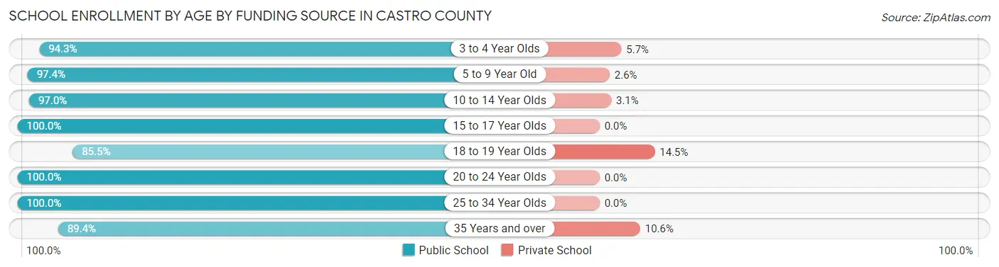School Enrollment by Age by Funding Source in Castro County
