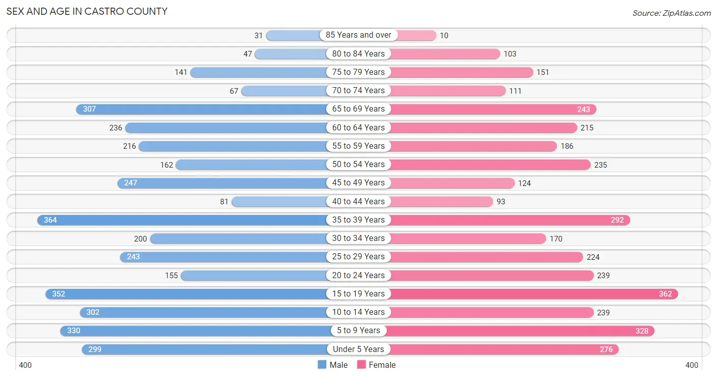 Sex and Age in Castro County