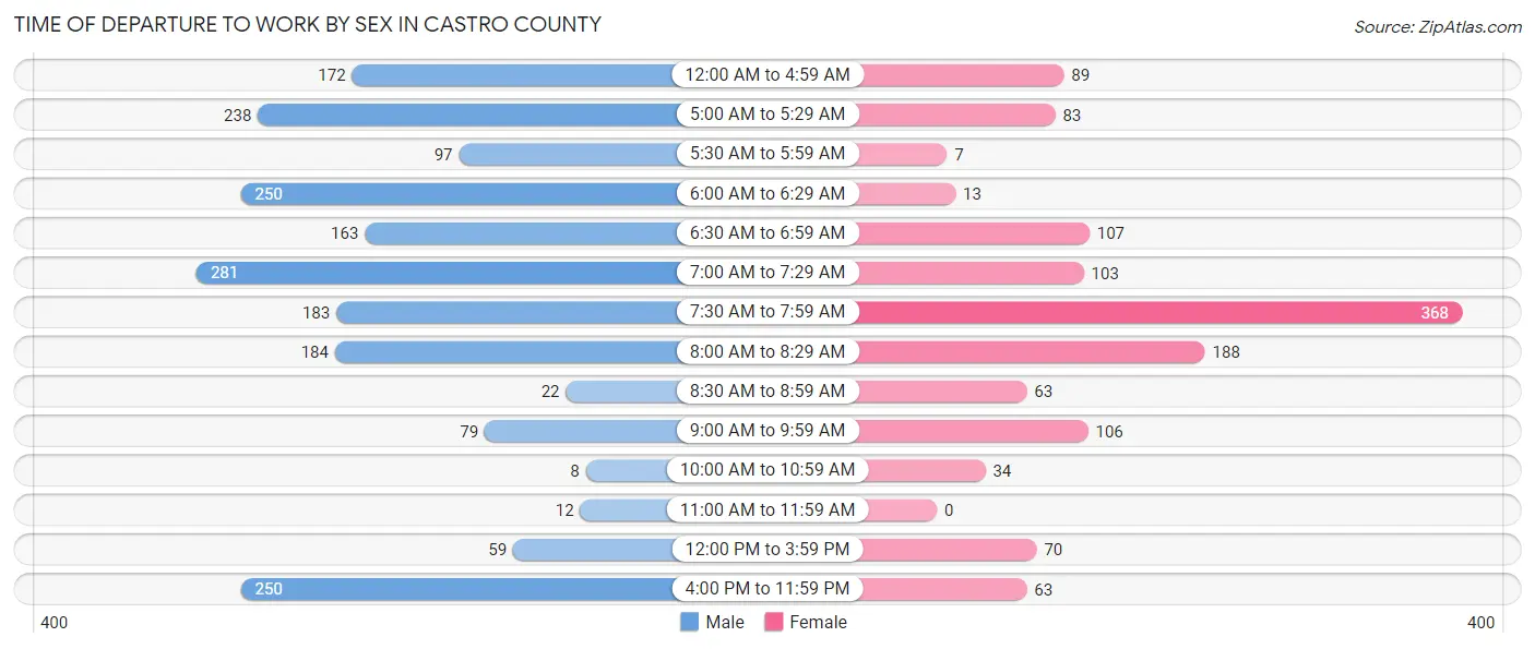 Time of Departure to Work by Sex in Castro County