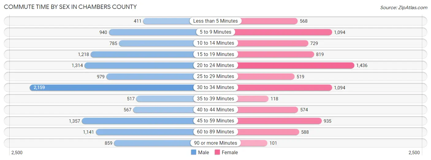 Commute Time by Sex in Chambers County