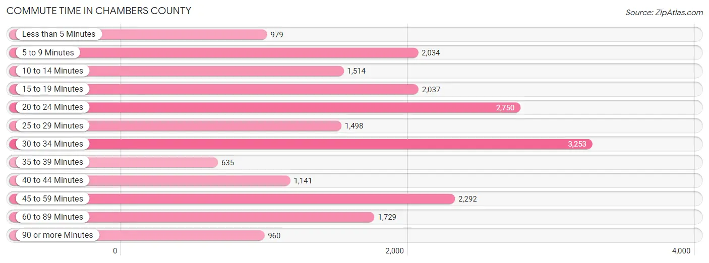 Commute Time in Chambers County