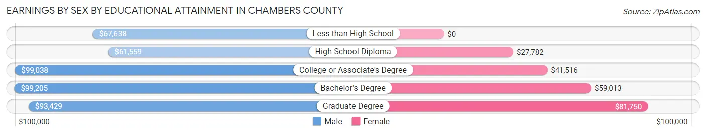 Earnings by Sex by Educational Attainment in Chambers County