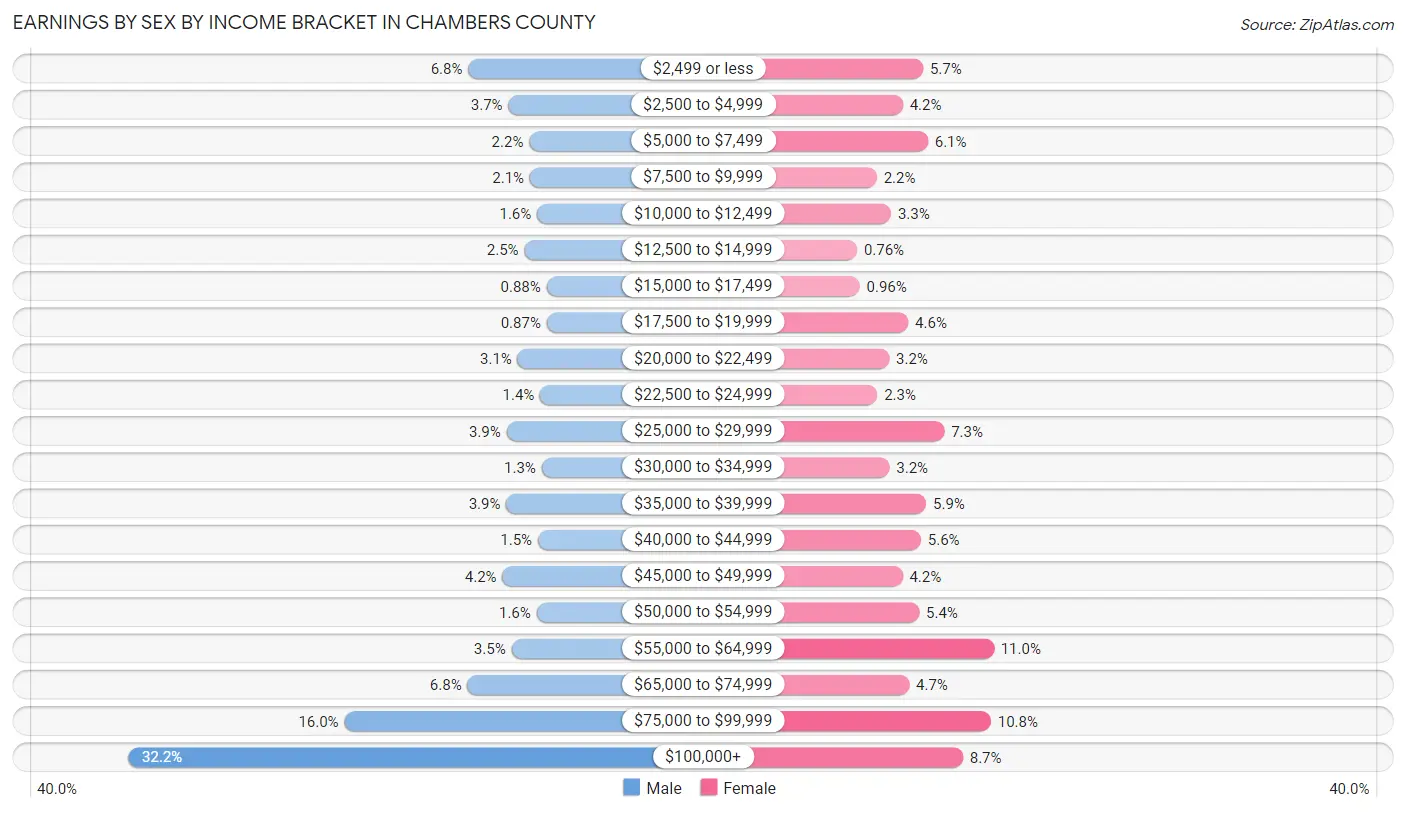 Earnings by Sex by Income Bracket in Chambers County