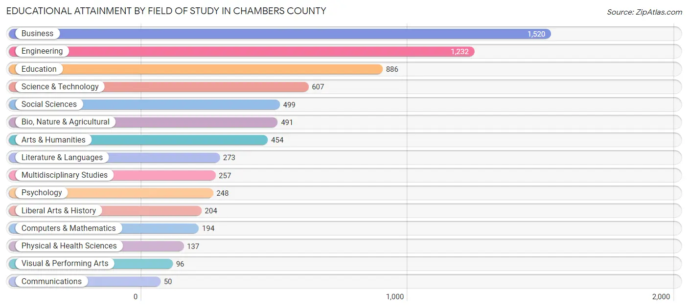 Educational Attainment by Field of Study in Chambers County