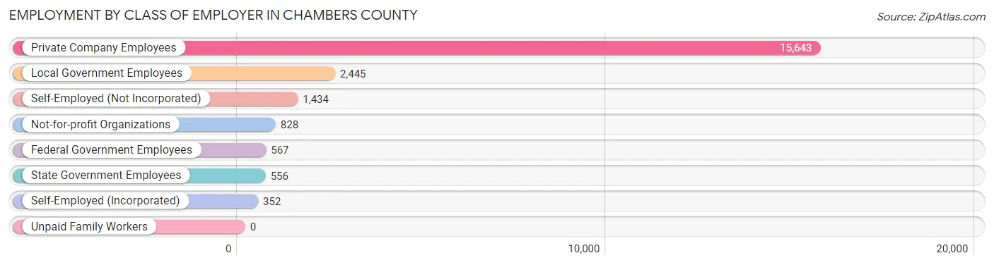 Employment by Class of Employer in Chambers County