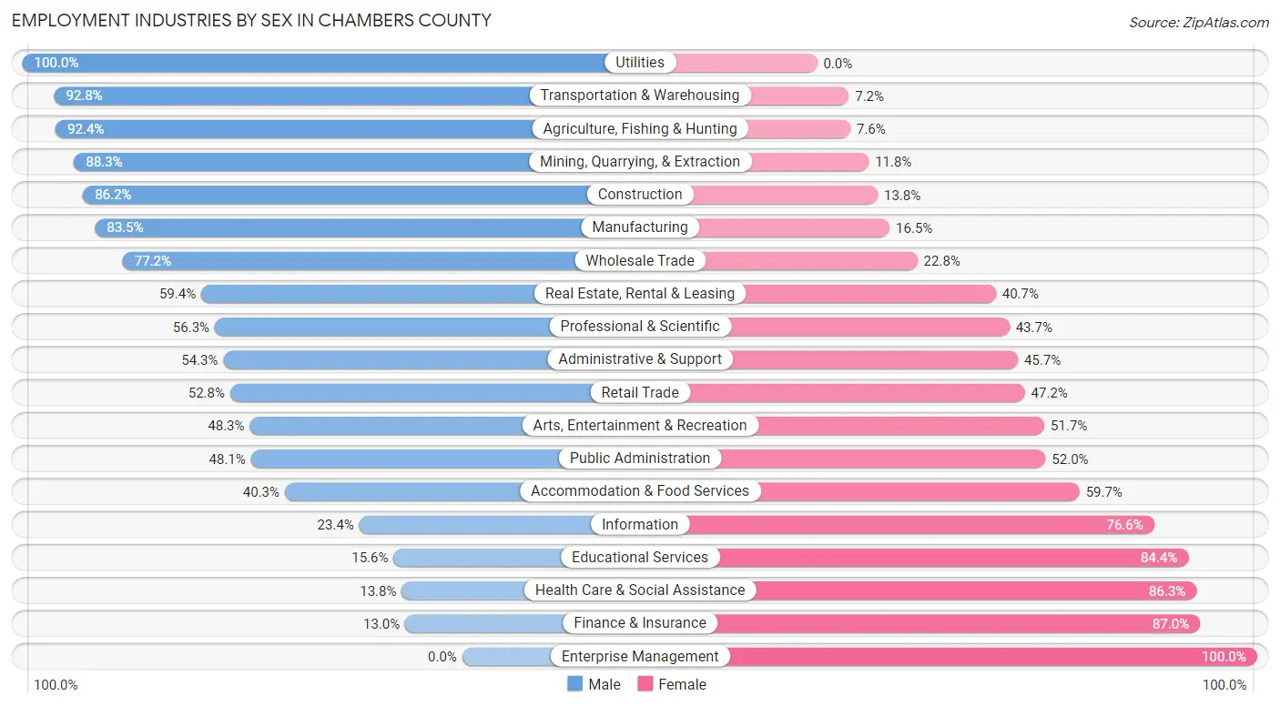 Employment Industries by Sex in Chambers County