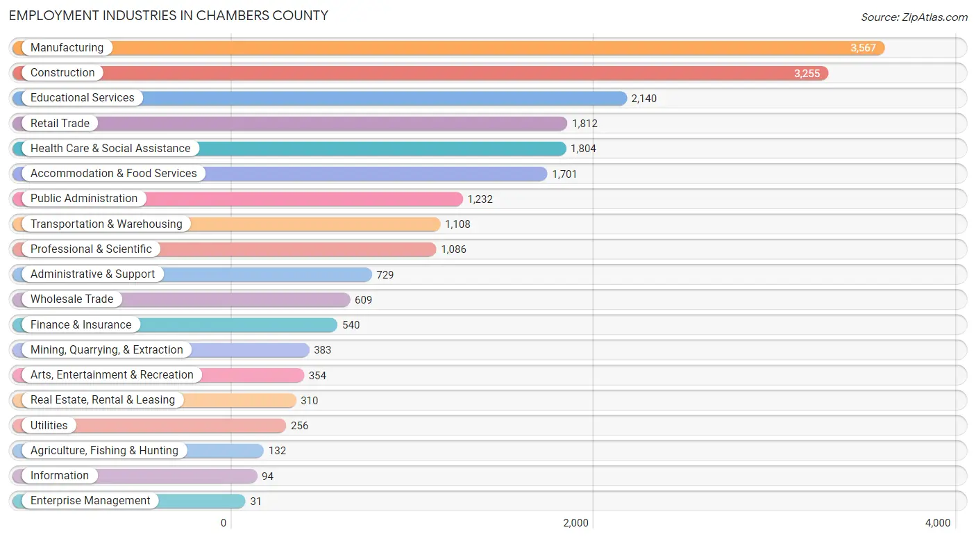 Employment Industries in Chambers County