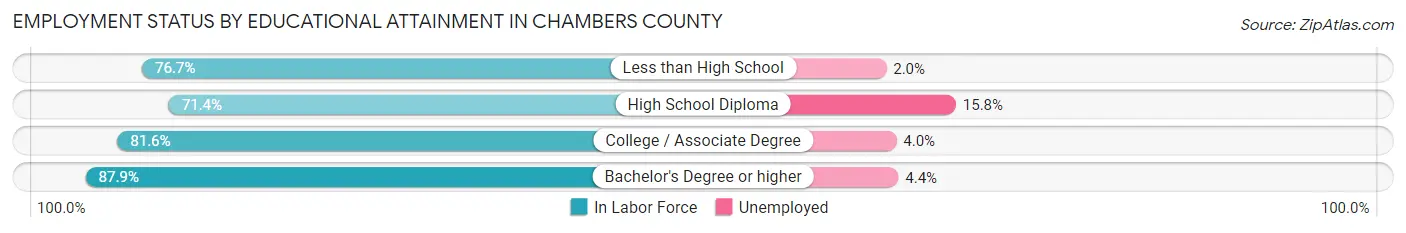 Employment Status by Educational Attainment in Chambers County