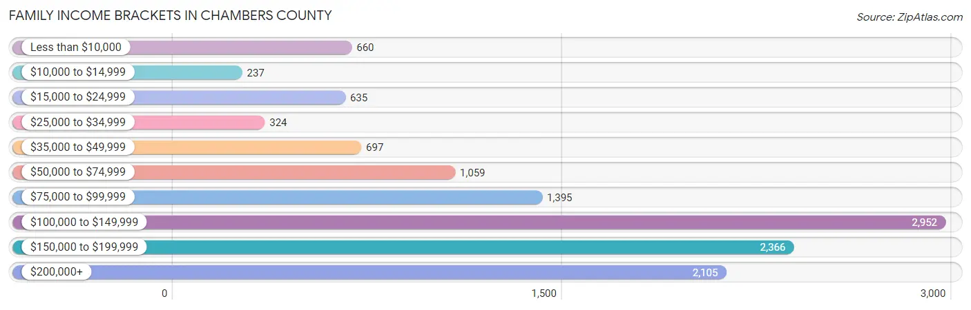 Family Income Brackets in Chambers County