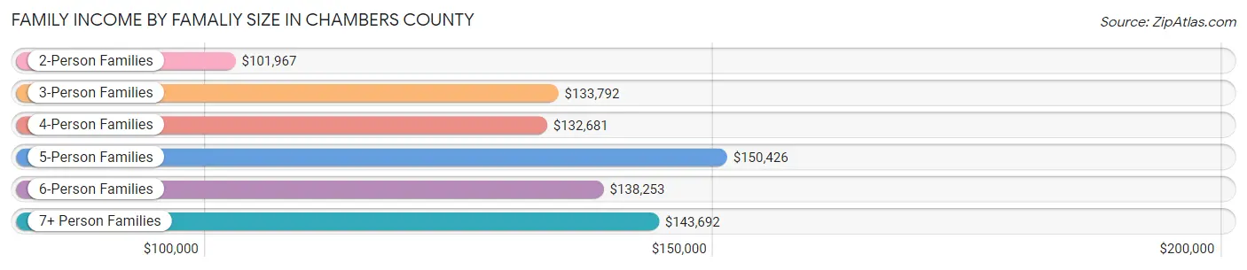 Family Income by Famaliy Size in Chambers County