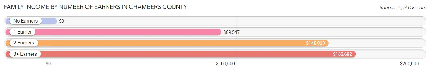Family Income by Number of Earners in Chambers County