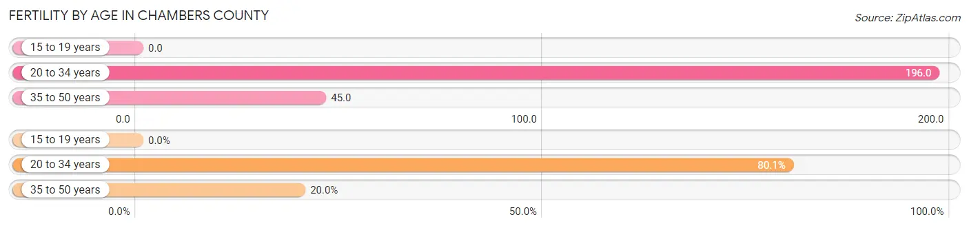 Female Fertility by Age in Chambers County