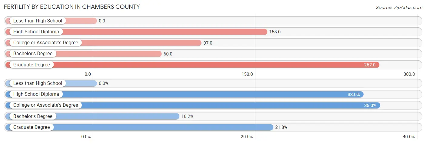 Female Fertility by Education Attainment in Chambers County