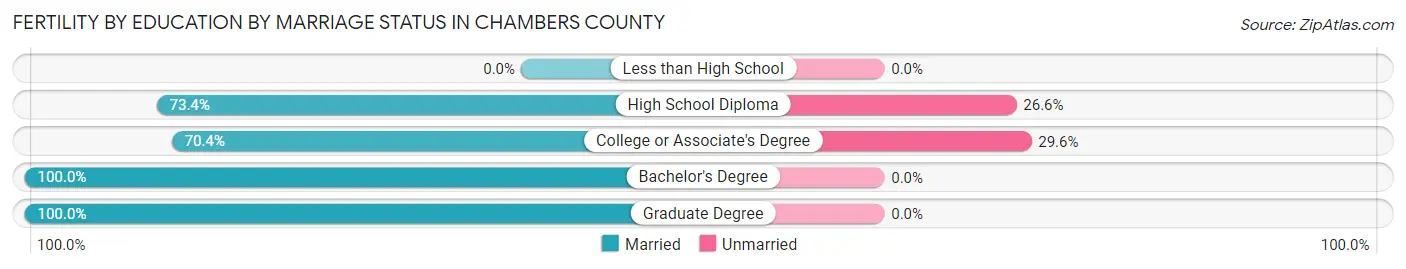 Female Fertility by Education by Marriage Status in Chambers County