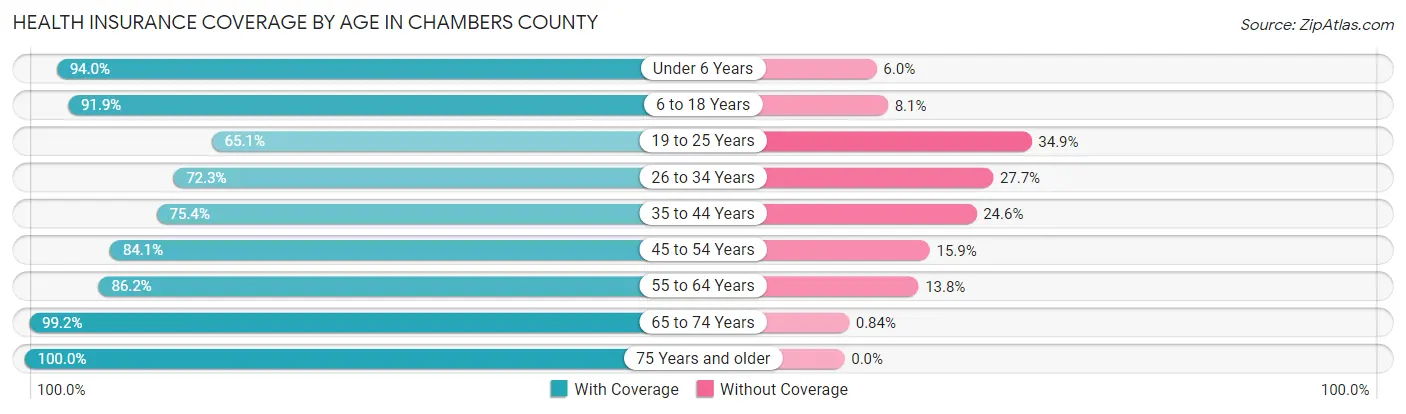 Health Insurance Coverage by Age in Chambers County