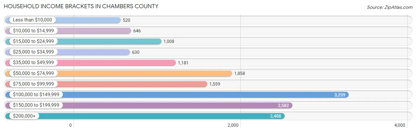 Household Income Brackets in Chambers County