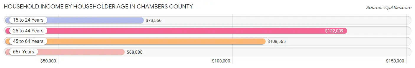 Household Income by Householder Age in Chambers County