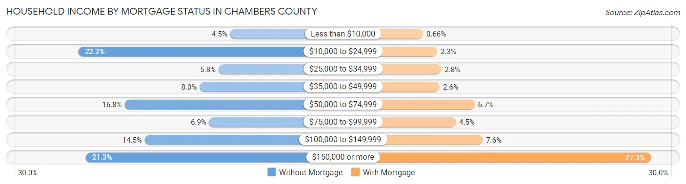 Household Income by Mortgage Status in Chambers County