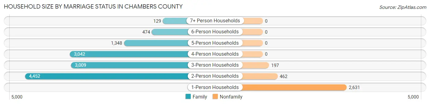Household Size by Marriage Status in Chambers County