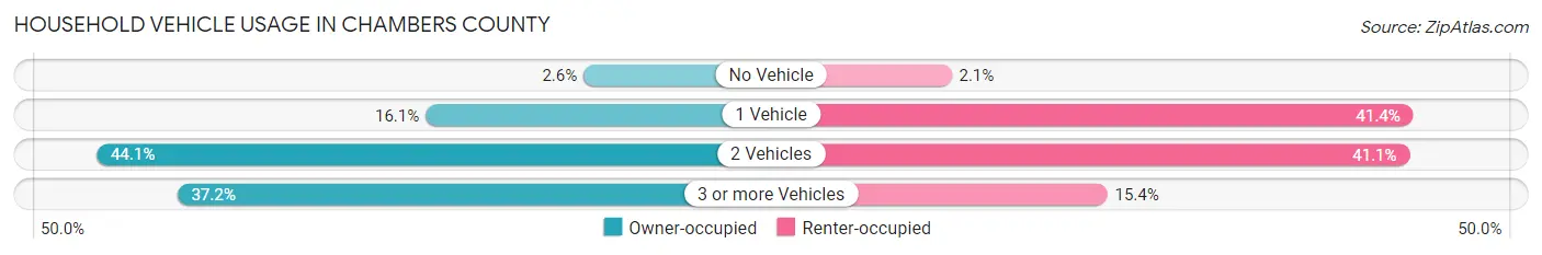 Household Vehicle Usage in Chambers County