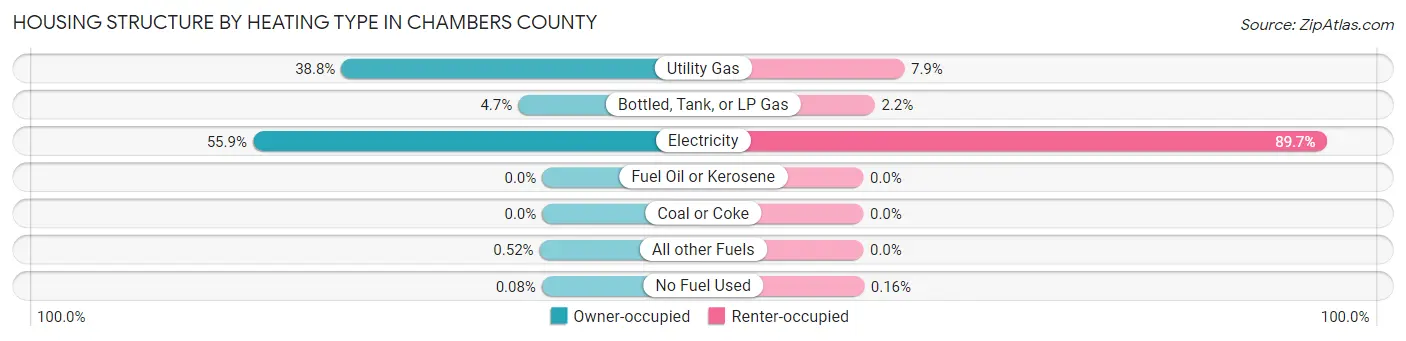 Housing Structure by Heating Type in Chambers County