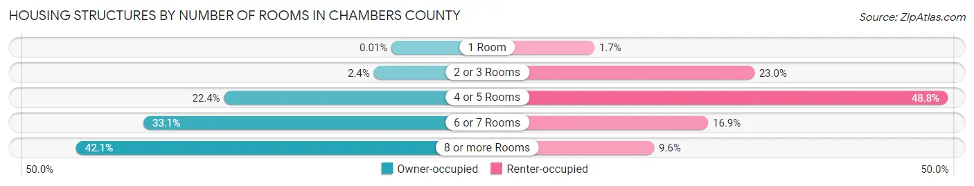Housing Structures by Number of Rooms in Chambers County