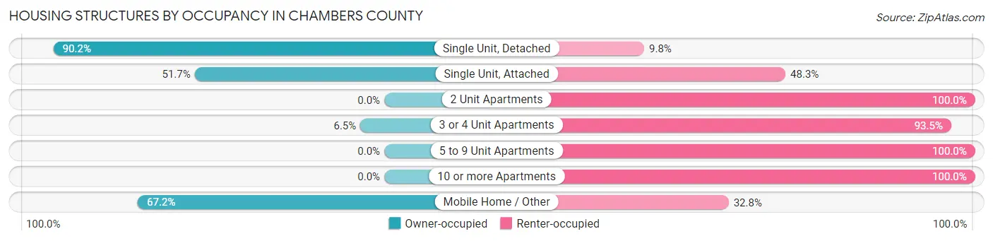 Housing Structures by Occupancy in Chambers County