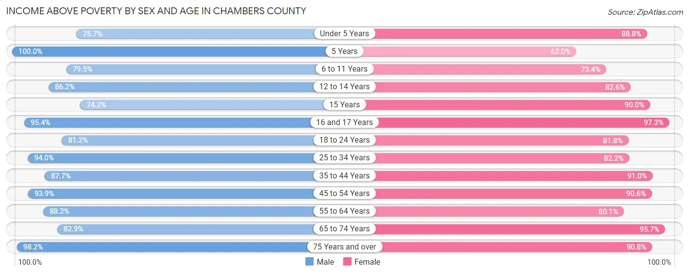 Income Above Poverty by Sex and Age in Chambers County