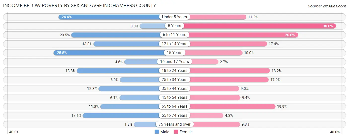Income Below Poverty by Sex and Age in Chambers County
