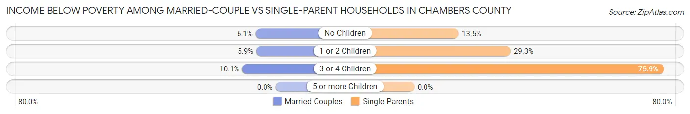 Income Below Poverty Among Married-Couple vs Single-Parent Households in Chambers County