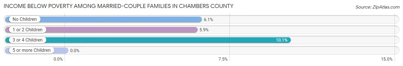 Income Below Poverty Among Married-Couple Families in Chambers County