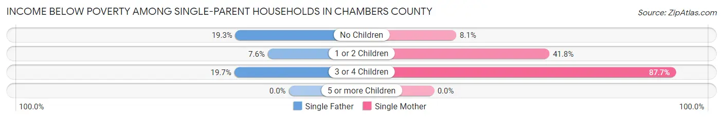 Income Below Poverty Among Single-Parent Households in Chambers County