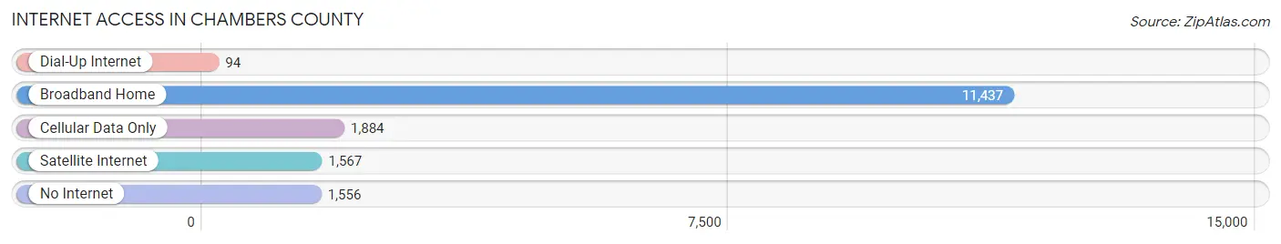 Internet Access in Chambers County