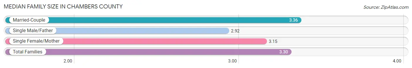 Median Family Size in Chambers County