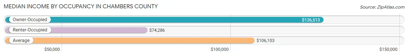 Median Income by Occupancy in Chambers County