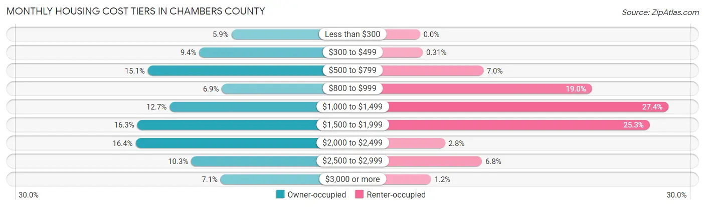 Monthly Housing Cost Tiers in Chambers County