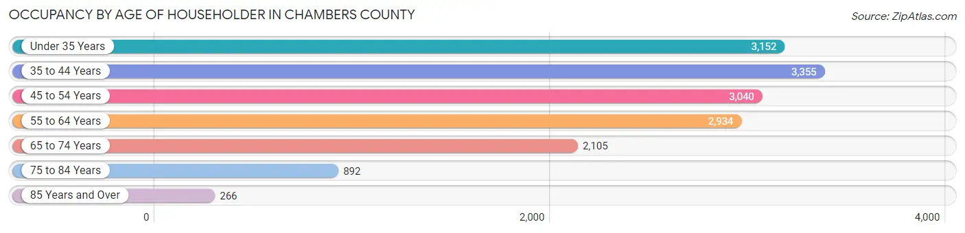 Occupancy by Age of Householder in Chambers County