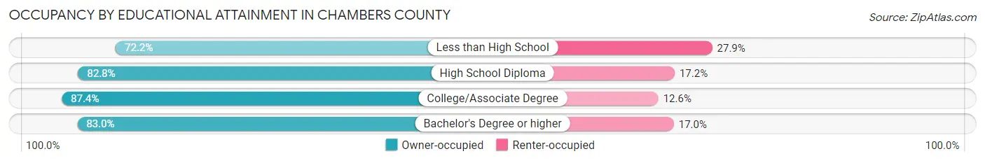 Occupancy by Educational Attainment in Chambers County
