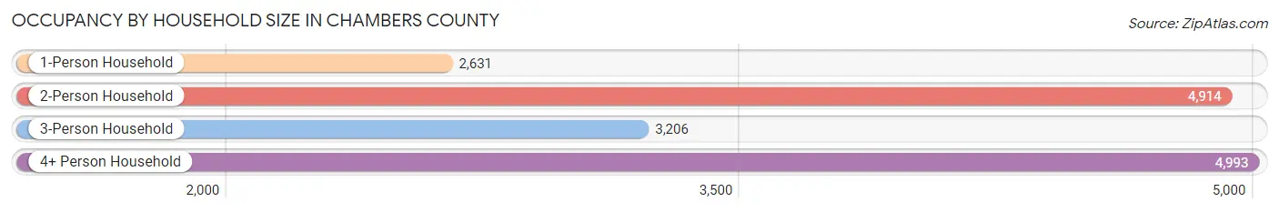 Occupancy by Household Size in Chambers County