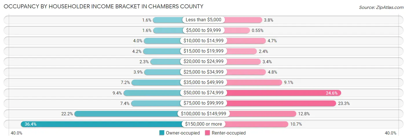 Occupancy by Householder Income Bracket in Chambers County