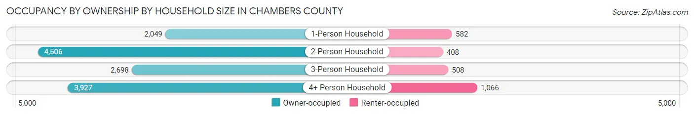 Occupancy by Ownership by Household Size in Chambers County