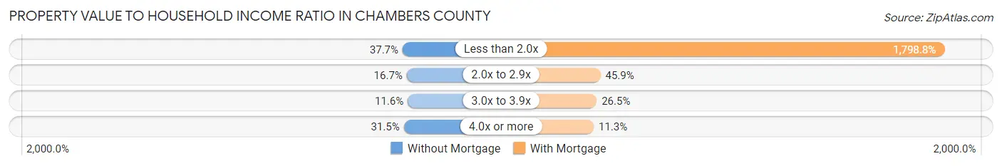 Property Value to Household Income Ratio in Chambers County