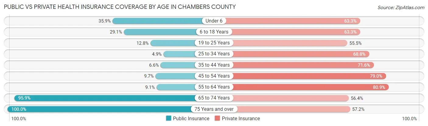Public vs Private Health Insurance Coverage by Age in Chambers County