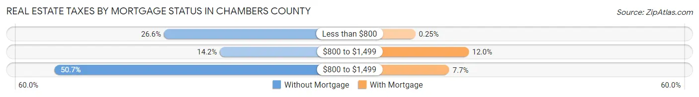 Real Estate Taxes by Mortgage Status in Chambers County