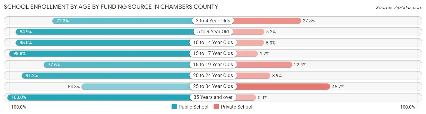 School Enrollment by Age by Funding Source in Chambers County
