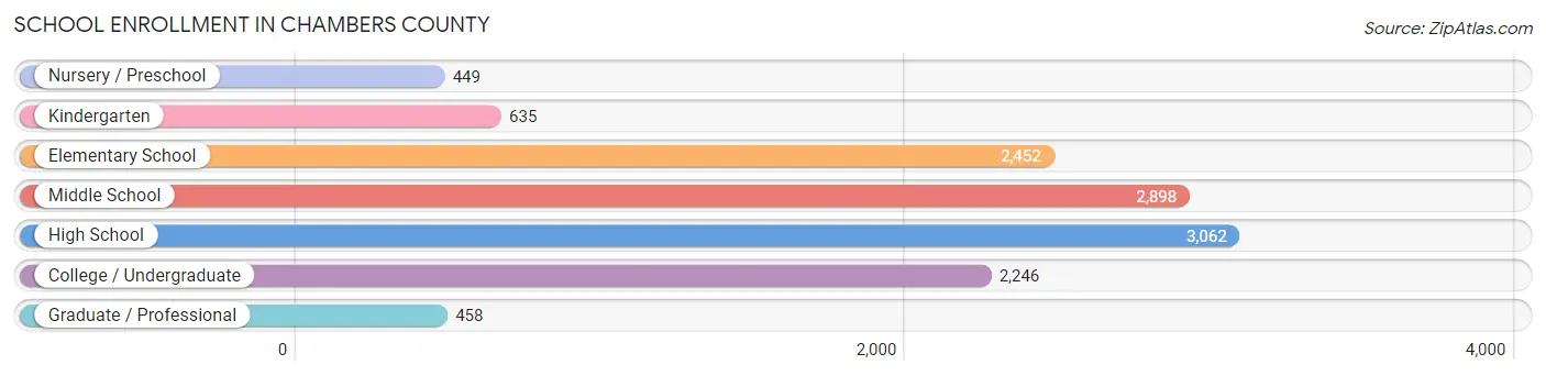 School Enrollment in Chambers County
