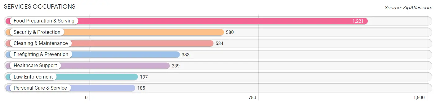 Services Occupations in Chambers County