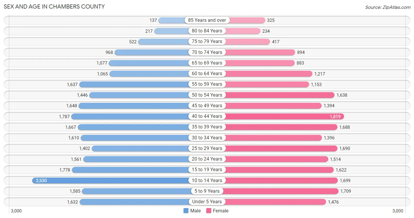 Sex and Age in Chambers County