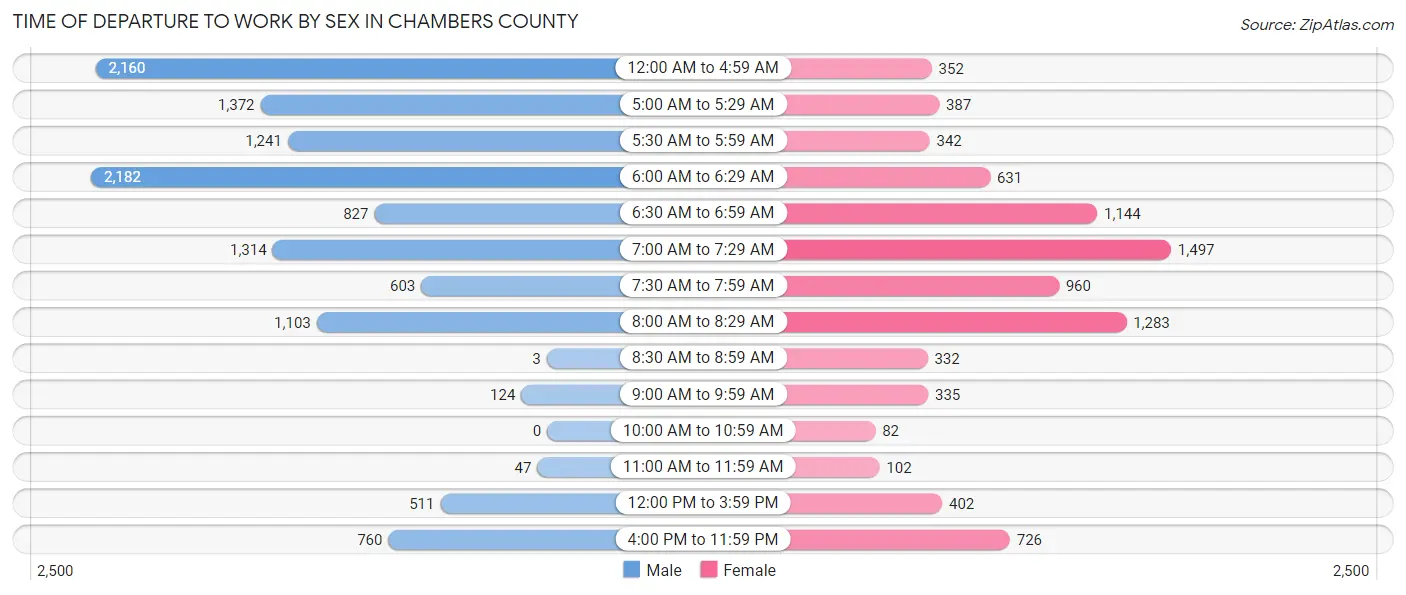 Time of Departure to Work by Sex in Chambers County